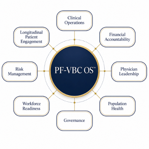 PF-VBC OS™ diagram showing eight connected capabilities around a central hub: Clinical Operations, Financial Accountability, Physician Leadership, Population Health, Governance, Workforce Readiness, Risk Management, and Longitudinal Patient Engagement.