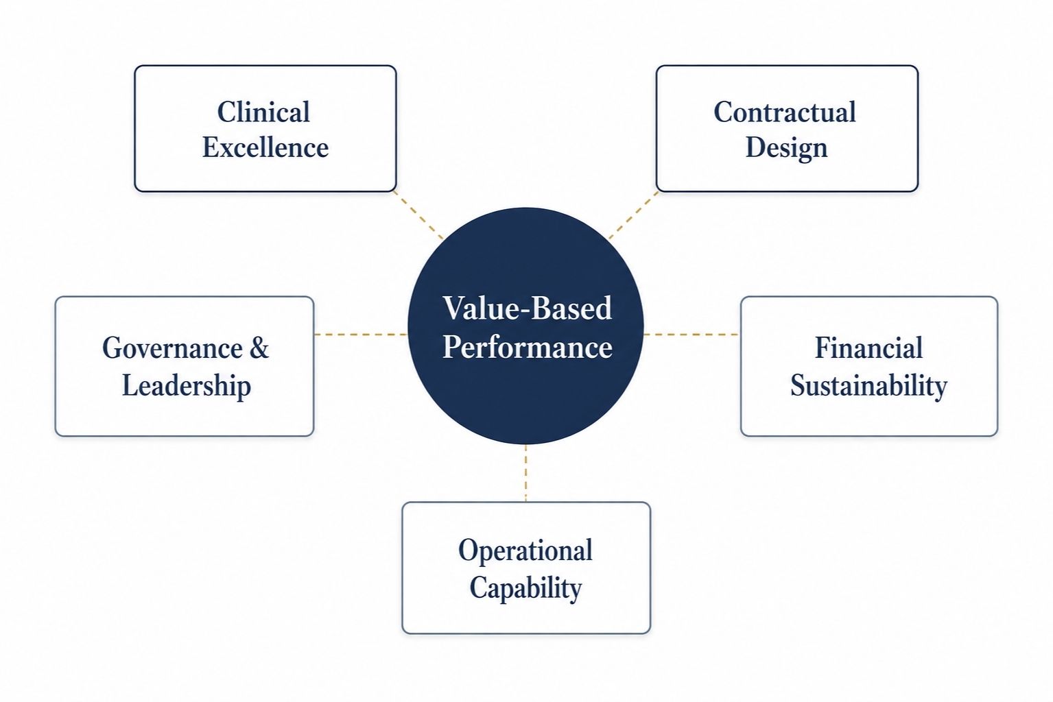 Value-Based Performance diagram connecting Clinical Excellence, Contractual Design, Financial Sustainability, Operational Capability, and Governance and Leadership.